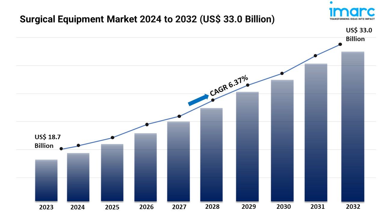 Surgical Equipment Market Trends, Growth, and Forecast 2024-2032
