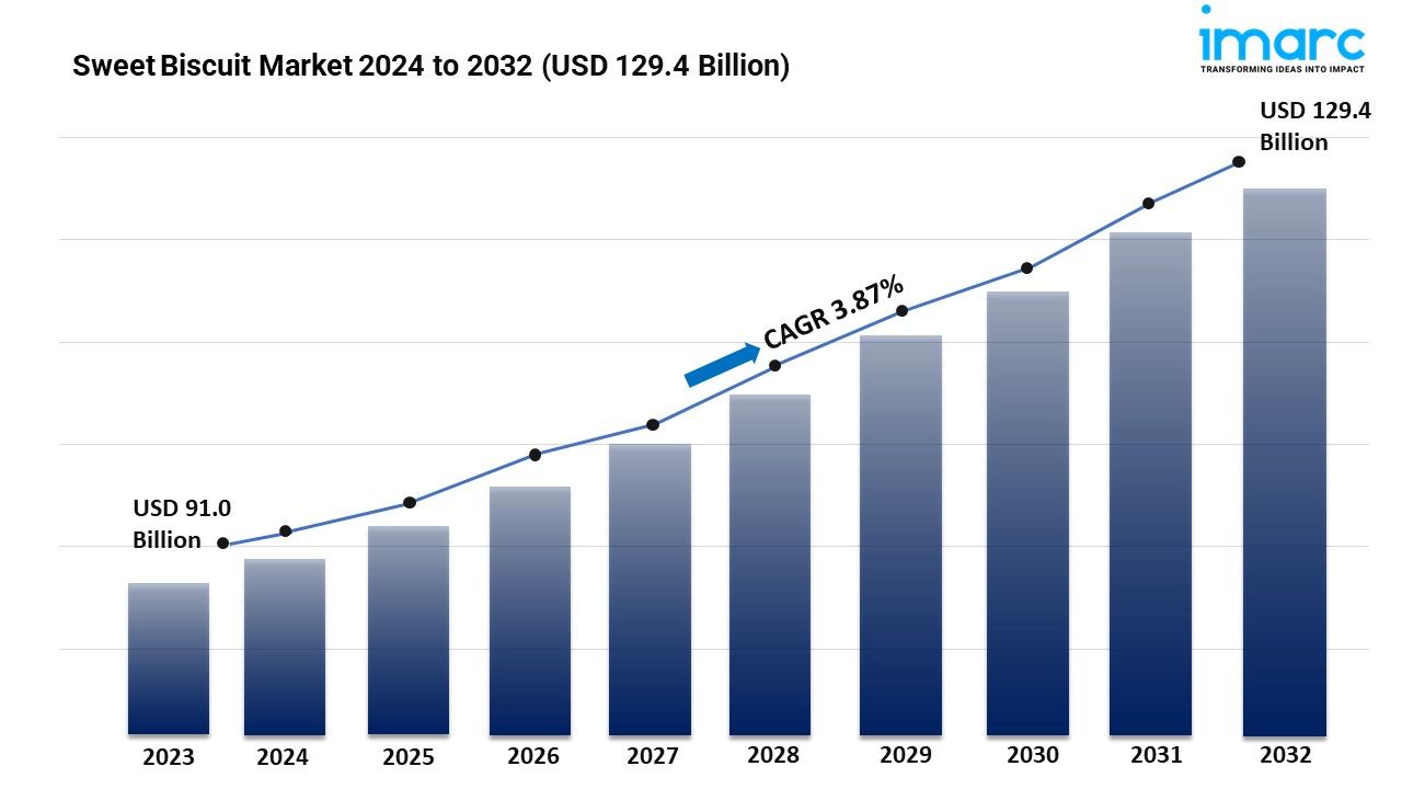 Sweet Biscuit Market Trends, Growth, and Forecast 2024-2032