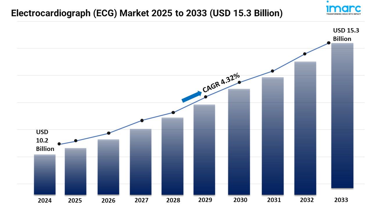 Electrocardiograph (ECG) Market Share, and Growth Forecast 2025-2033