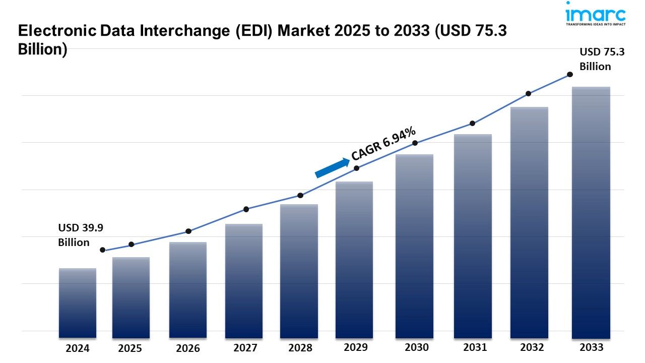 Electronic Data Interchange (EDI) Market Share and Trends Report 2025-2033