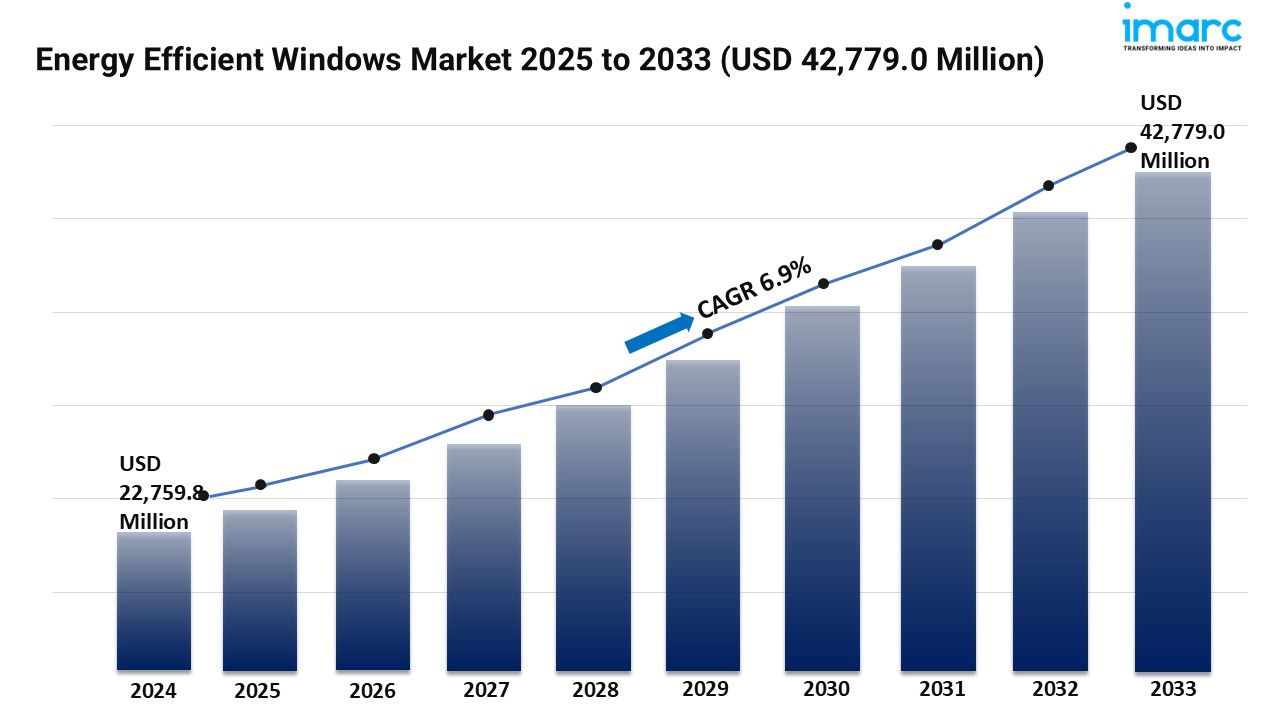 Energy Efficient Windows Market Share, Demand, and Forecast Report 2025-2033