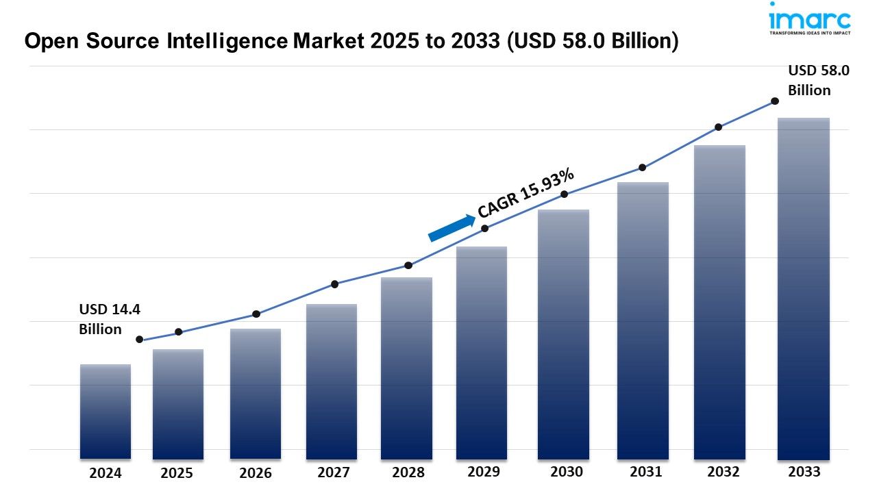 Open Source Intelligence Market Share, and Growth Forecast 2025-2033