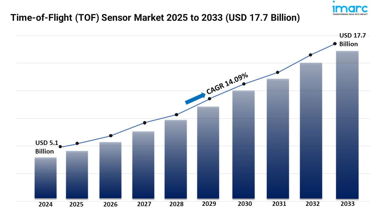 Time-of-Flight (TOF) Sensor Market Share, and Demand Forecast 2025-2033