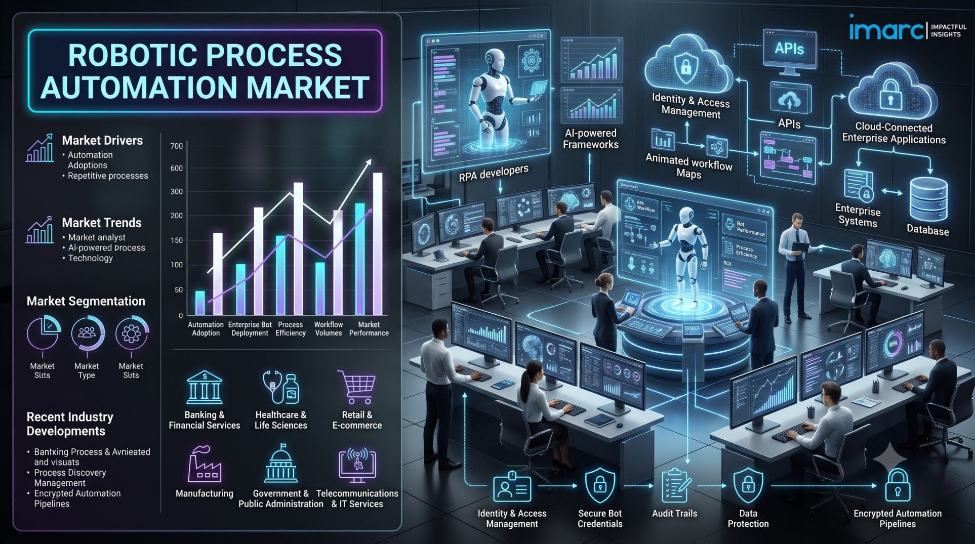 Robotic Process Automation Market Size, Share, Key Trends & Forecast 2026-2034